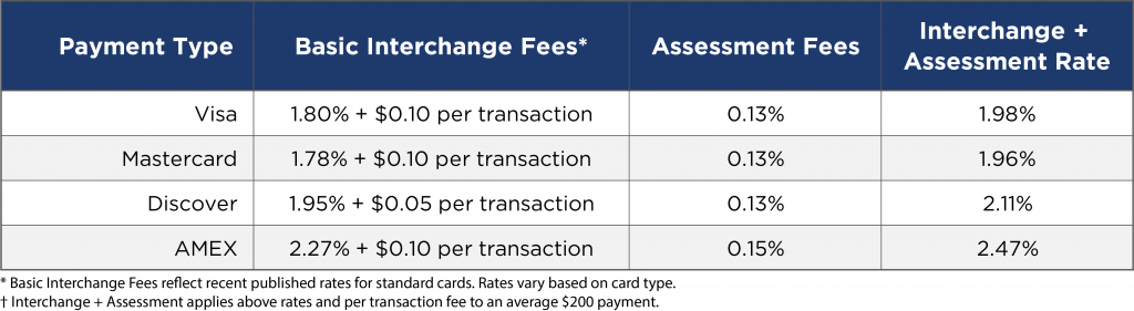 Credit Card Fees The Data Start More Smiles